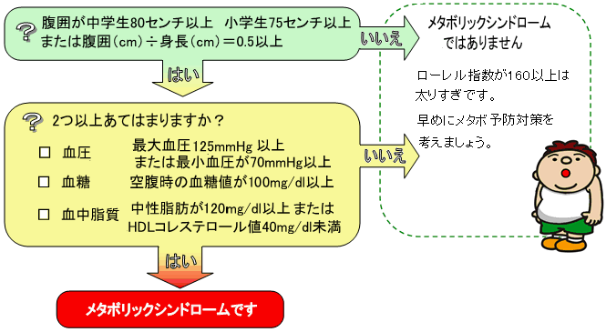 山形県飯豊町 子供に増えるメタボリックシンドローム