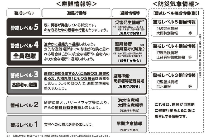 警戒レベルを示すイラスト